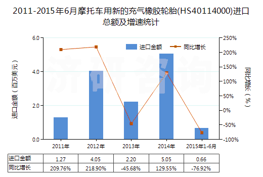 2011-2015年6月摩托車用新的充氣橡膠輪胎(HS40114000)進(jìn)口總額及增速統(tǒng)計(jì)